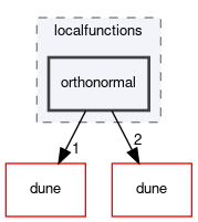 dune/localfunctions/orthonormal