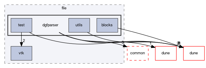 dune/grid/io/file/dgfparser