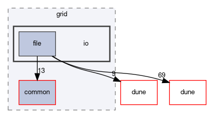 dune/grid/io