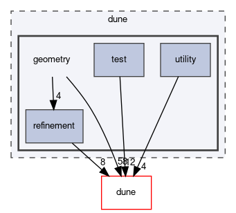 dune/geometry