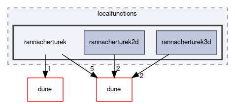 dune/localfunctions/rannacherturek