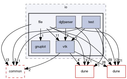 dune/grid/io/file