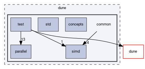 dune/common