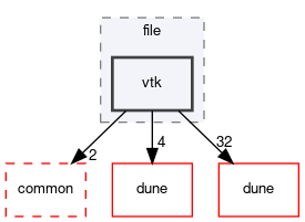 dune/grid/io/file/vtk