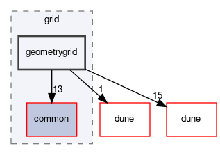 dune/grid/geometrygrid