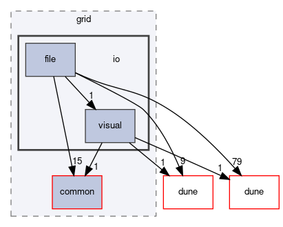 dune/grid/io