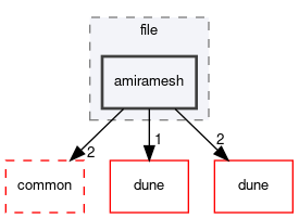 dune/grid/io/file/amiramesh