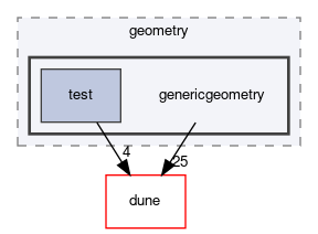 dune/geometry/genericgeometry