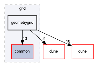 dune/grid/geometrygrid