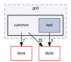 dune/grid/common