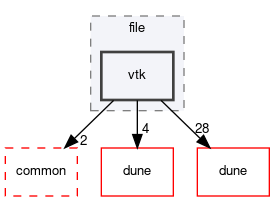 dune/grid/io/file/vtk