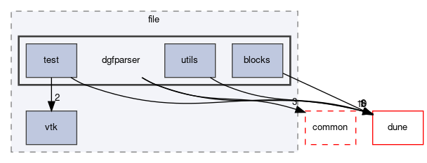 dune/grid/io/file/dgfparser