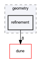 dune/geometry/refinement