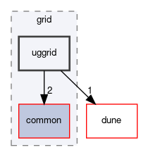 dune/grid/uggrid