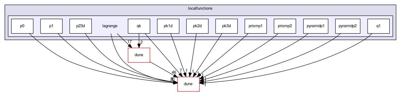 dune/localfunctions/lagrange