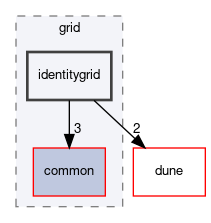 dune/grid/identitygrid