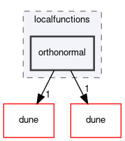 dune/localfunctions/orthonormal