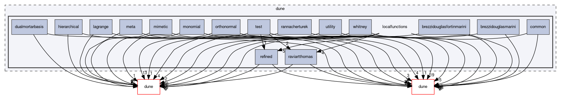 dune/localfunctions