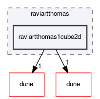 dune/localfunctions/raviartthomas/raviartthomas1cube2d