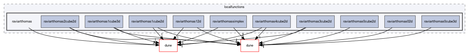 dune/localfunctions/raviartthomas