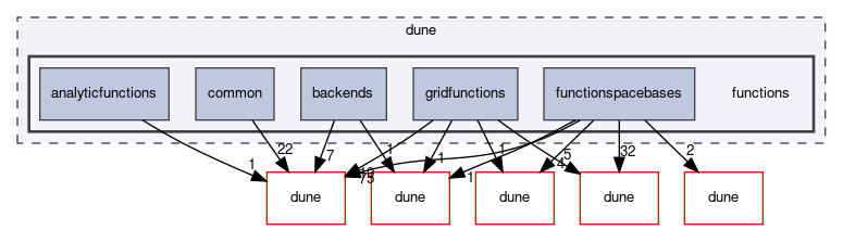 dune/functions