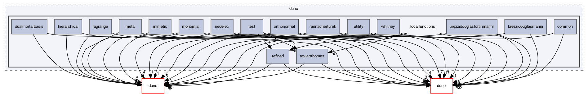 dune/localfunctions