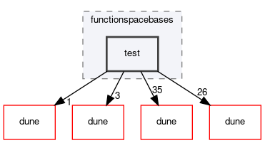 dune/functions/functionspacebases/test