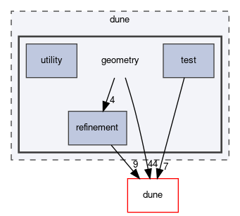 dune/geometry