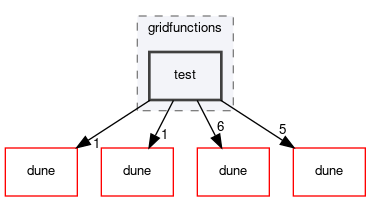 dune/functions/gridfunctions/test