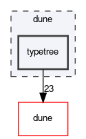 dune/typetree