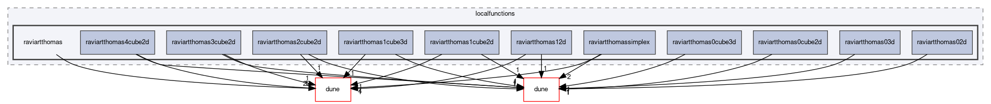 dune/localfunctions/raviartthomas