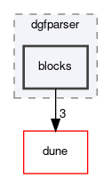 dune/grid/io/file/dgfparser/blocks