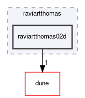 dune/localfunctions/raviartthomas/raviartthomas02d