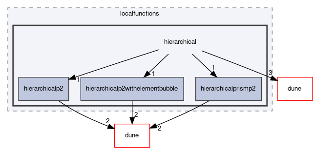 dune/localfunctions/hierarchical