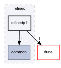 dune/localfunctions/refined/refinedp1