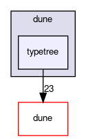 dune/typetree
