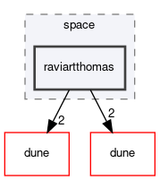 dune/fem/space/raviartthomas