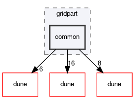 dune/fem/gridpart/common