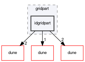 dune/fem/gridpart/idgridpart