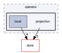 dune/fem/operator/projection