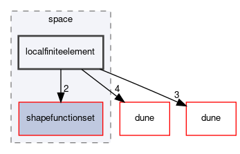 dune/fem/space/localfiniteelement