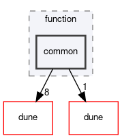 dune/fem/function/common