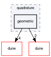 dune/fem/quadrature/geometric