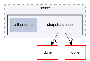 dune/fem/space/shapefunctionset