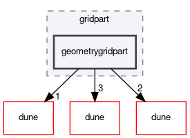 dune/fem/gridpart/geometrygridpart