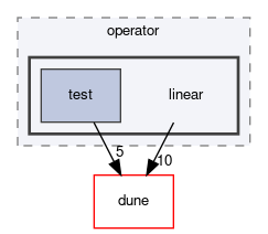 dune/fem/operator/linear