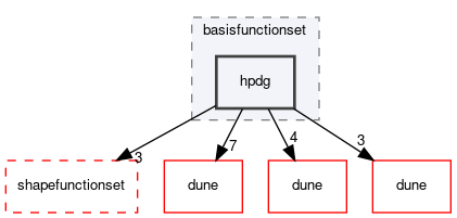 dune/fem/space/basisfunctionset/hpdg