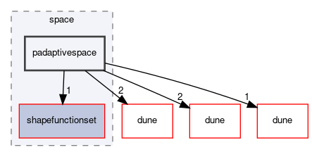 dune/fem/space/padaptivespace