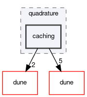 dune/fem/quadrature/caching
