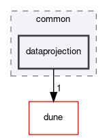 dune/fem/space/common/dataprojection